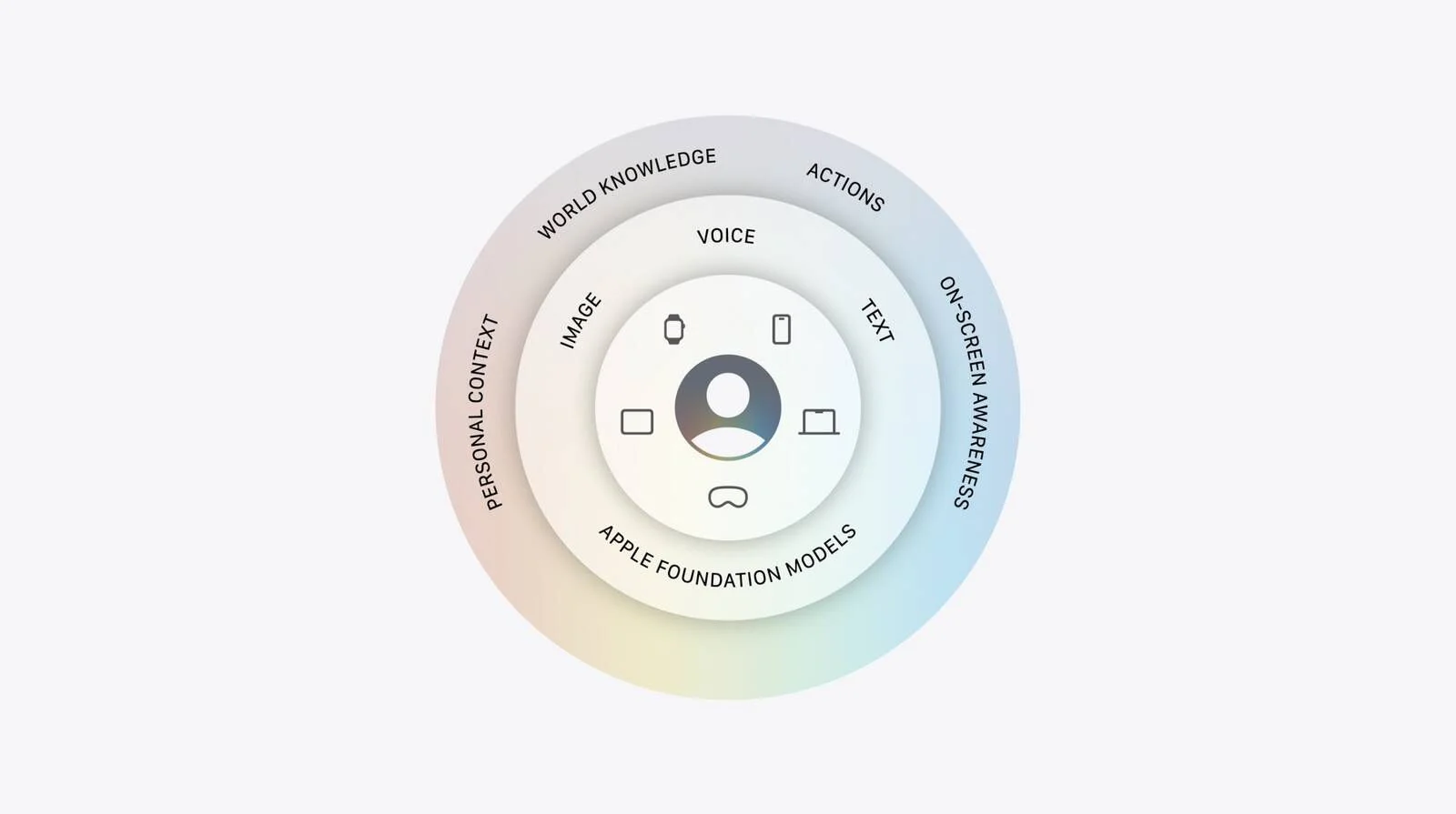 Apple’s AFM AI Stack Is In-House, No Gemini Involvement