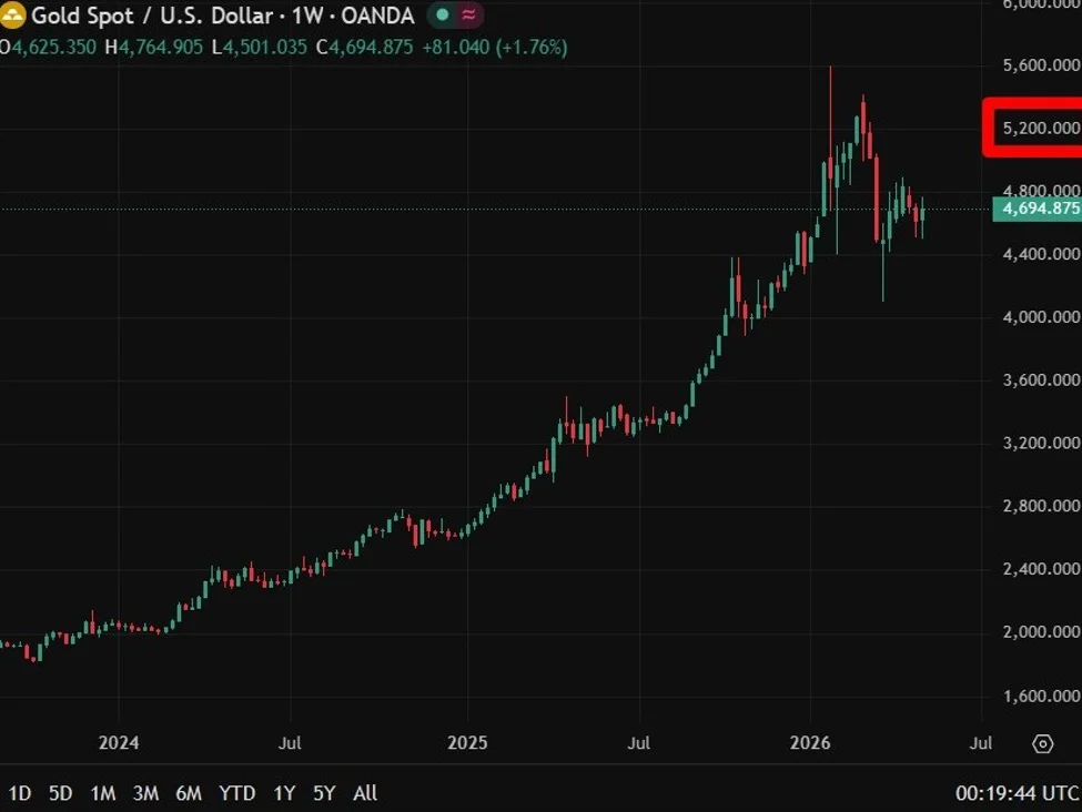 Morgan Stanley bets on $5,200 gold as real-rate dynamics eclipse geopolitics