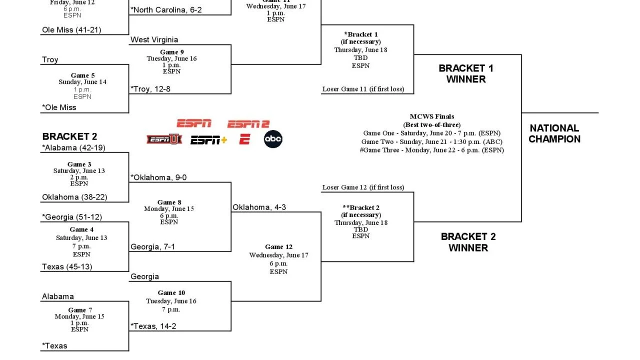 UNC, Oklahoma Vie for 2026 MCWS Crown in Omaha