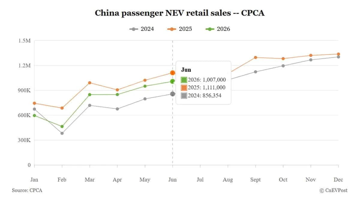 China's NEV Retail Slump Persists Amid Export Boom