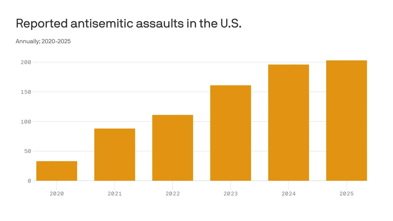 U.S. antisemitic assaults surge to a 46-year high amid overall harassment dip