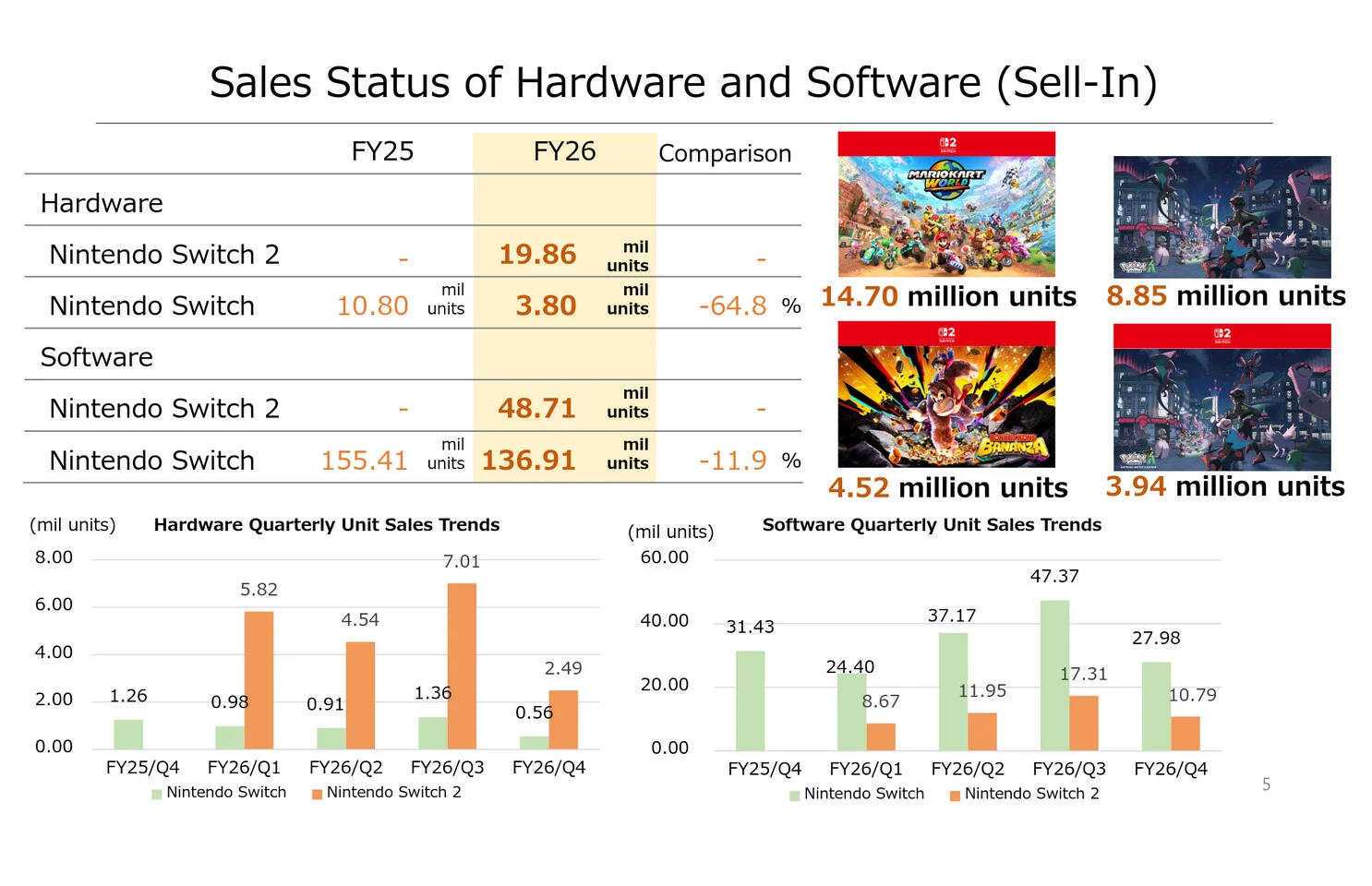 Pokémon Pokopia Surpasses 4 Million as Switch 2 Price Rise Lands