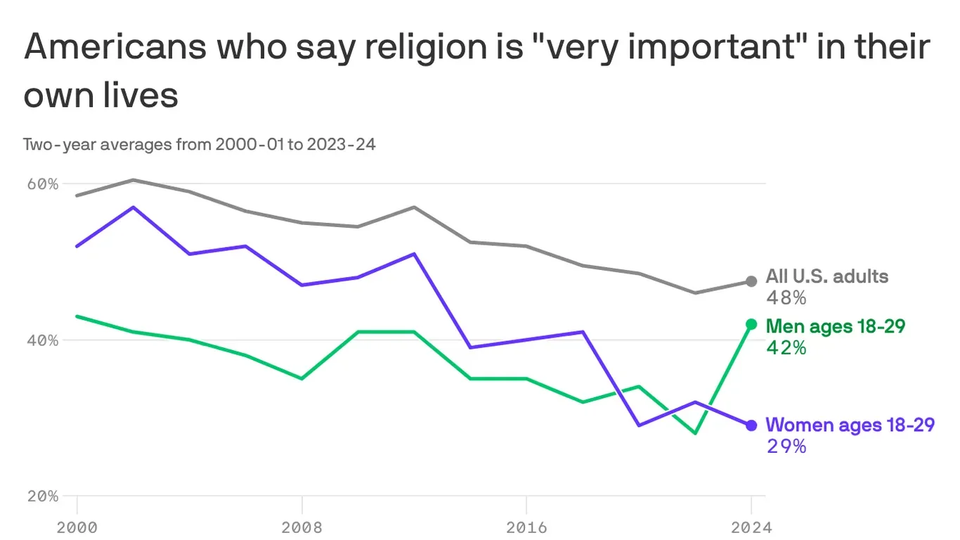 Gen Z shows a cautious religious uptick among young men