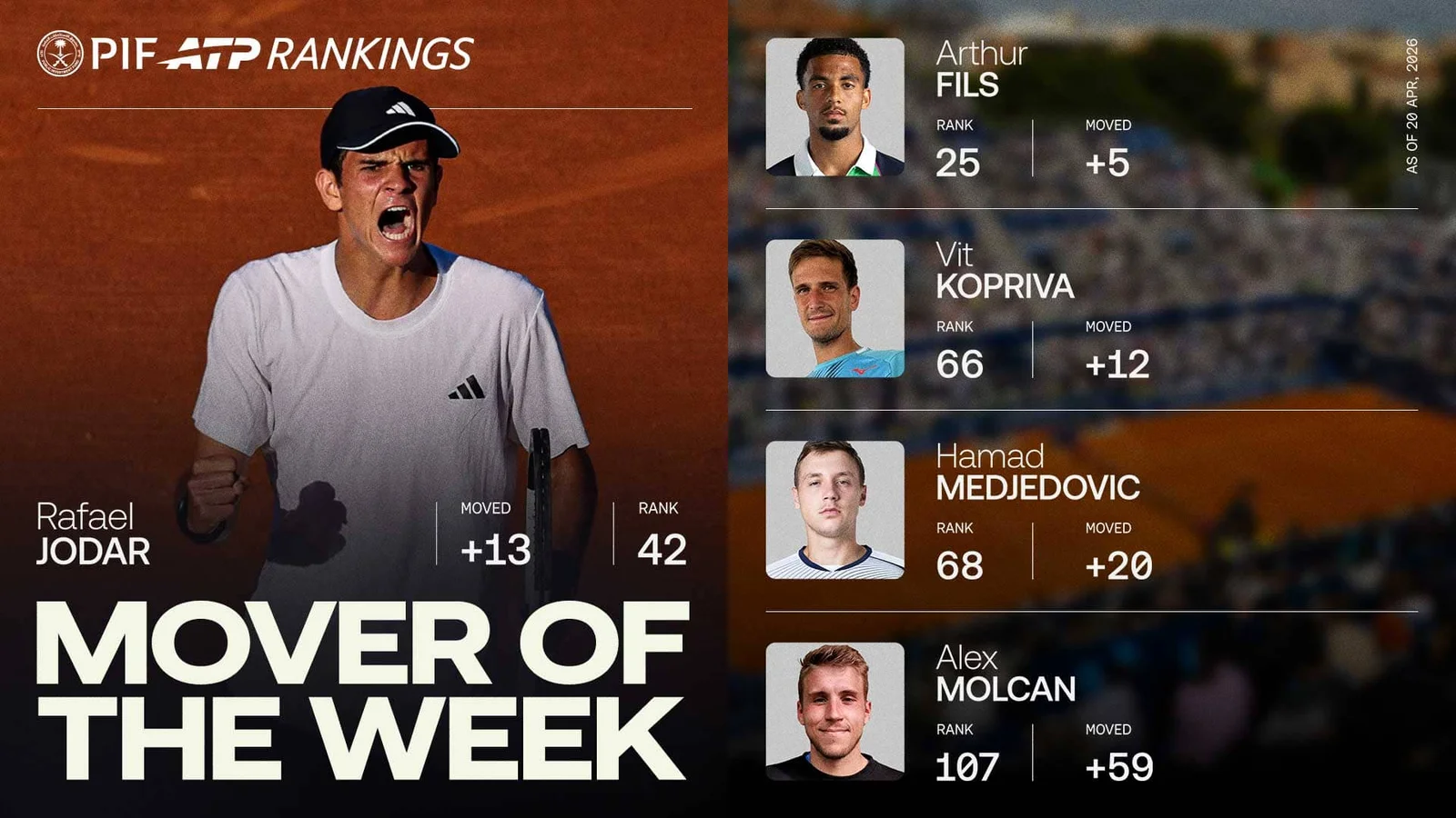 Jodar Breaks Top 50 as ATP Movers Highlight the Clay Swing