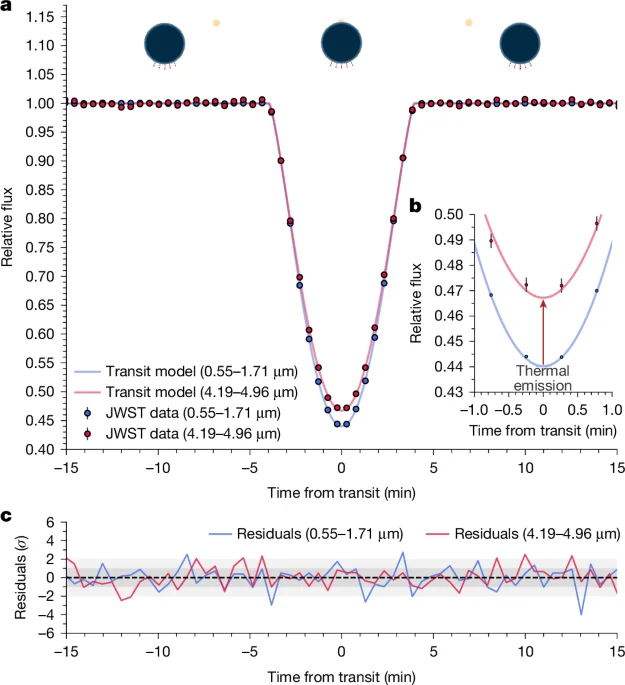 Methane, aerosols and a warm nightside on a planet circling a white dwarf