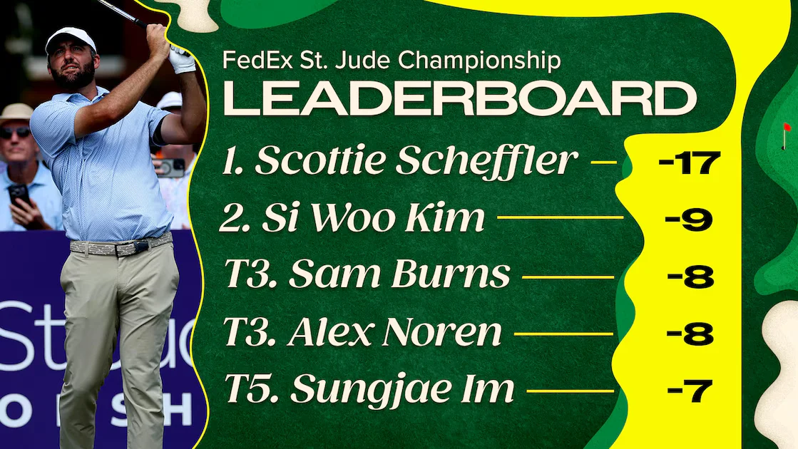 Scheffler Cruises to 8-Stroke Victory at FedEx St. Jude