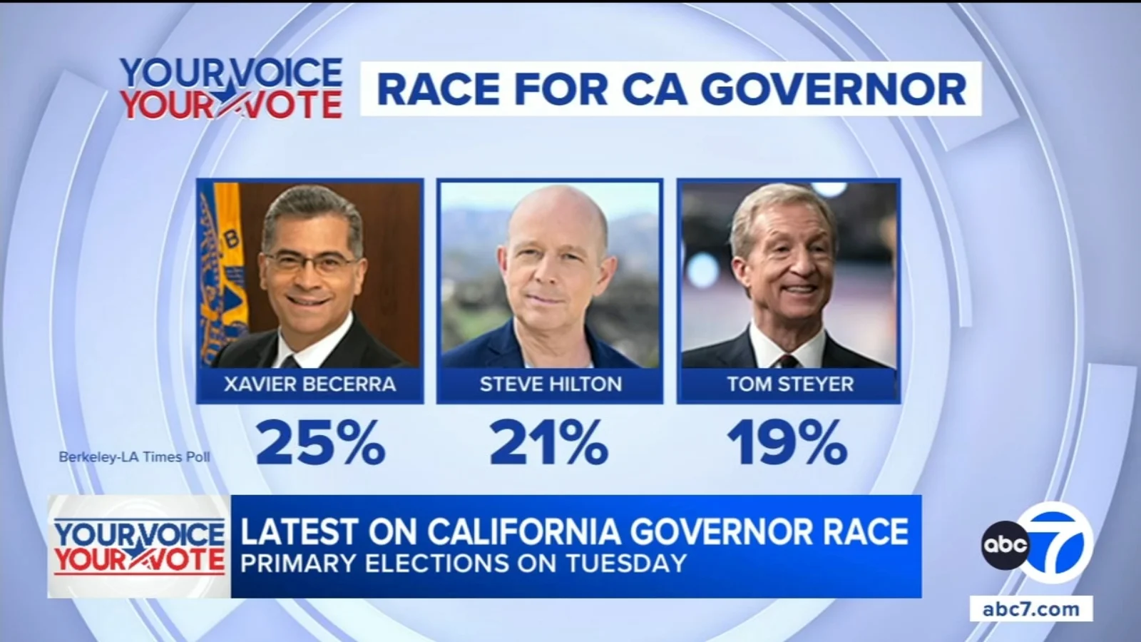 Becerra Leads California Governor Poll as Hilton and Steyer Contend for Runoff