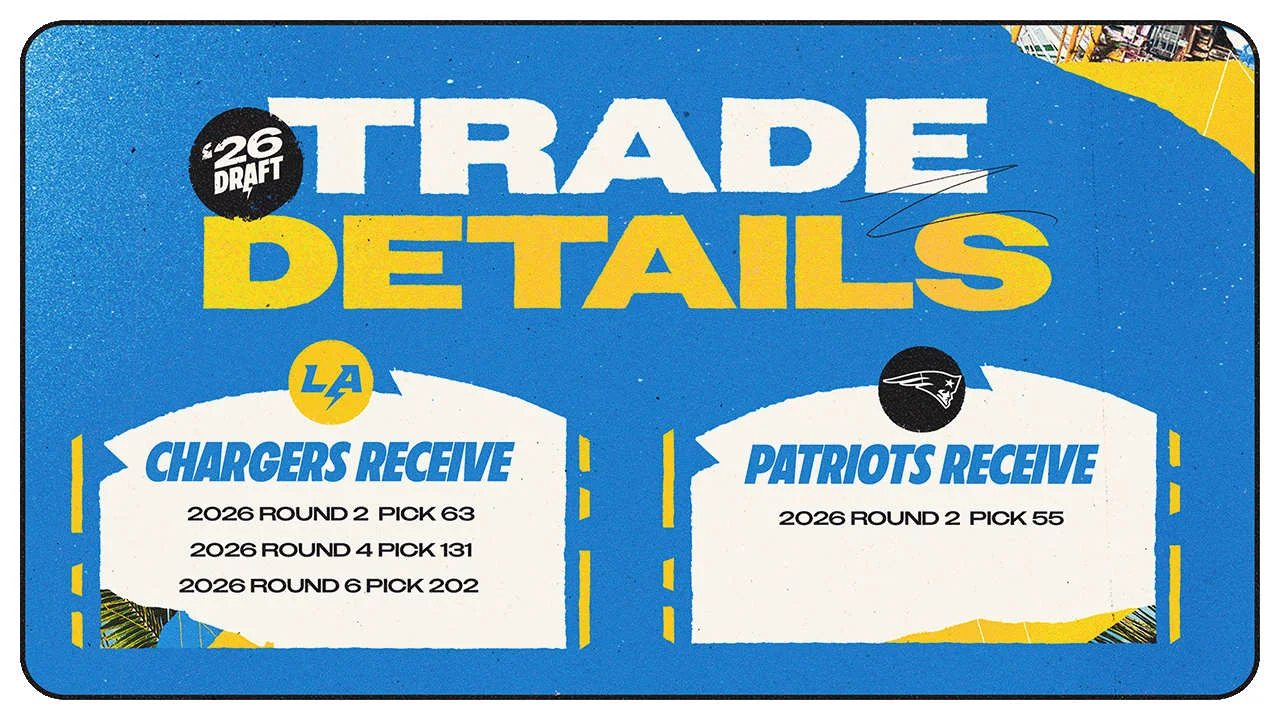 Chargers Trade Down With Patriots in Round 2, Add Two Extra Picks