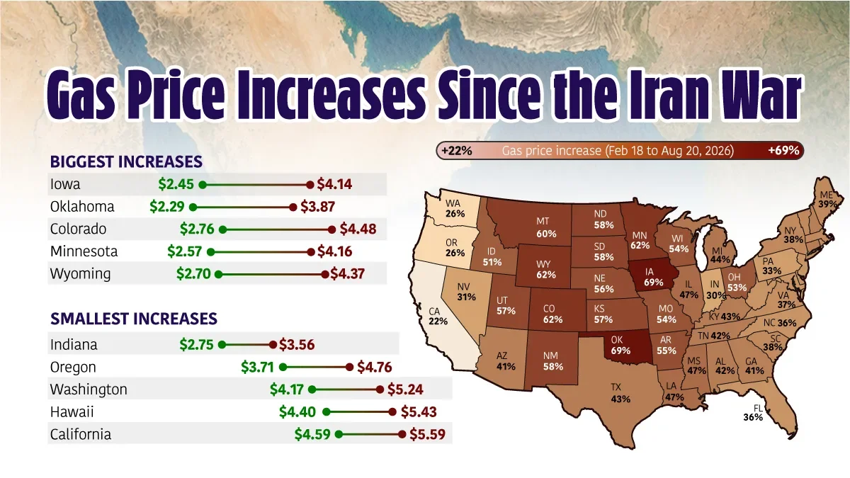 Gas Prices Jump 44% Since Iran War, With Midwest Hit Hardest