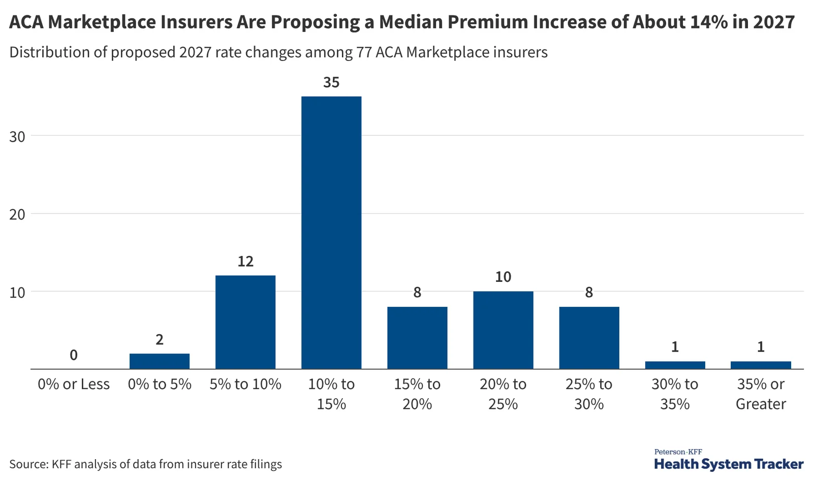 ACA Marketplace 2027 Premiums Rise Again, Fueled by Costs and Subsidy Sunset