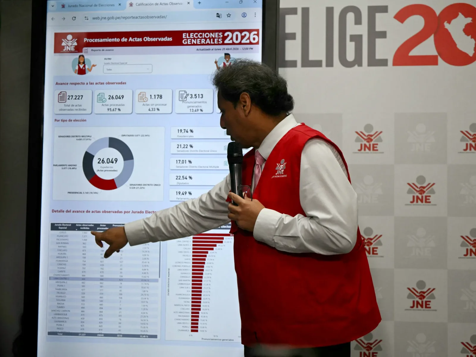 Peru election chief resigns amid tally chaos and public distrust