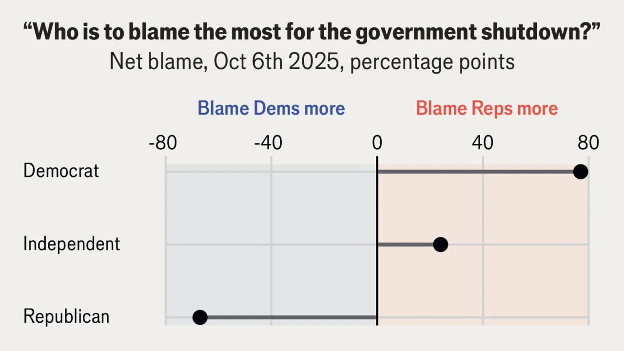 Americans blame Trump and Republicans more than Democrats for the shutdown