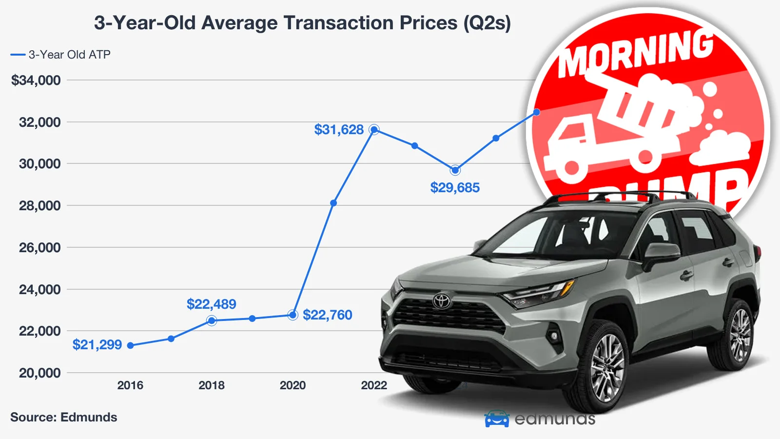 Used Car Prices Hit New Highs as Market Shifts Lock In Expensive Inventory