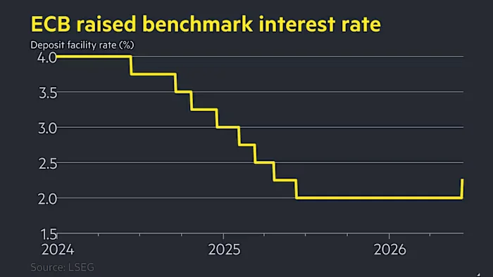 ECB Tightens Policy for the First Time Since 2023 Amid Energy Shock