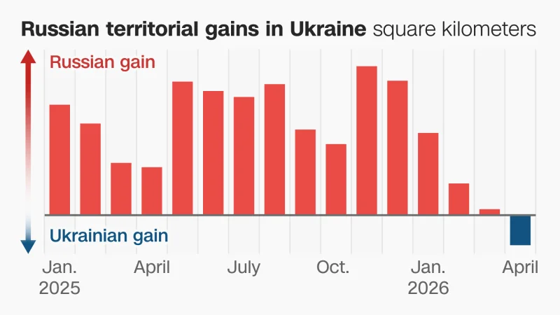 Ukraine Holds Ground as Moscow’s Momentum Falters on Frontlines