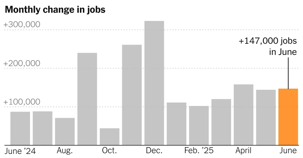 June US Jobs Report Shows Solid Growth Despite Economic Uncertainty