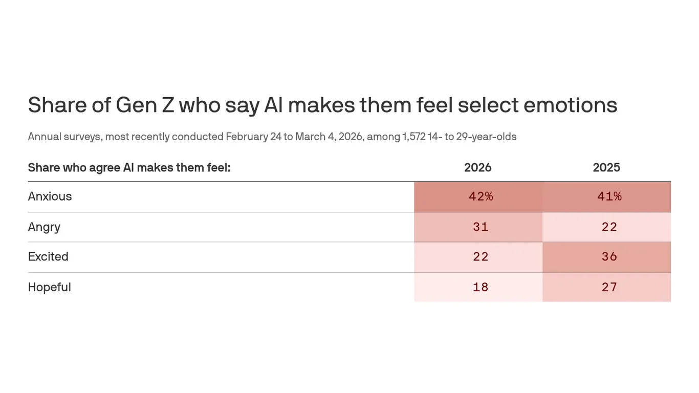 Gen Z's AI optimism fades as anger grows over career prospects