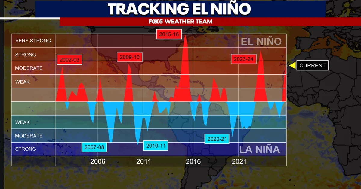 Super El Niño Set to Reshape Mid-Atlantic Fall and Winter Weather