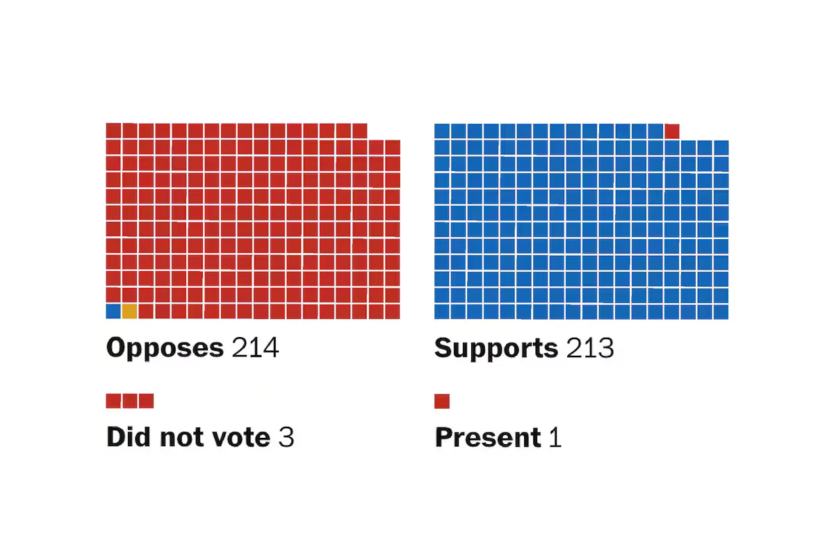 House narrowly fails to block Trump’s Iran strikes, 214-213