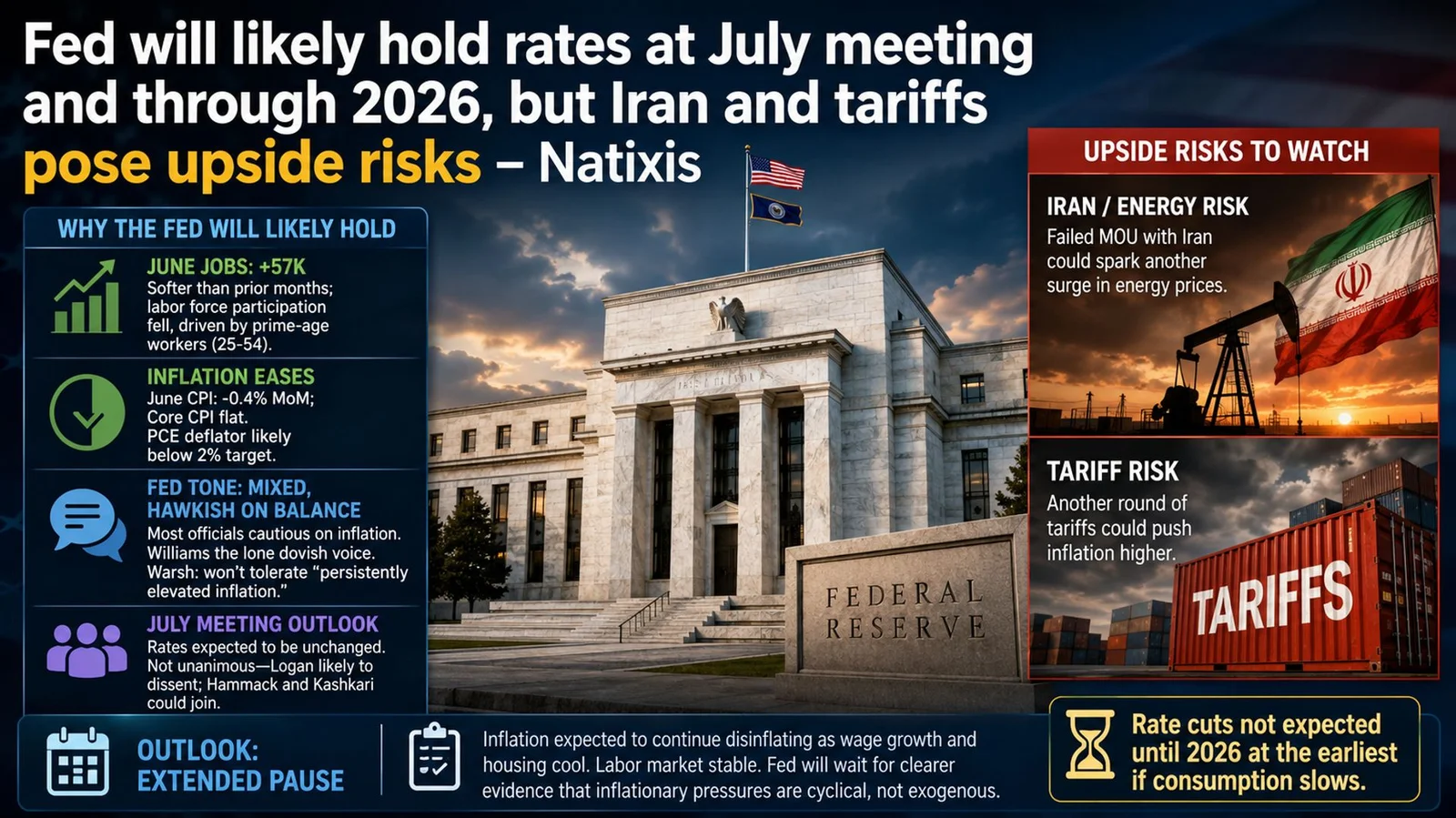 Natixis: Fed Likely Holds Rates Through 2026 Amid Iran, Tariff Risks