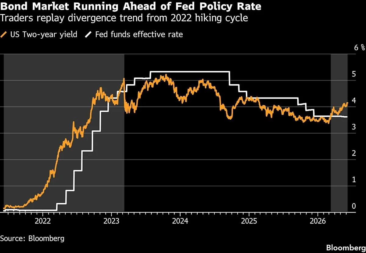 Treasury Market Signals Higher Rates as Warsh Takes the Helm
