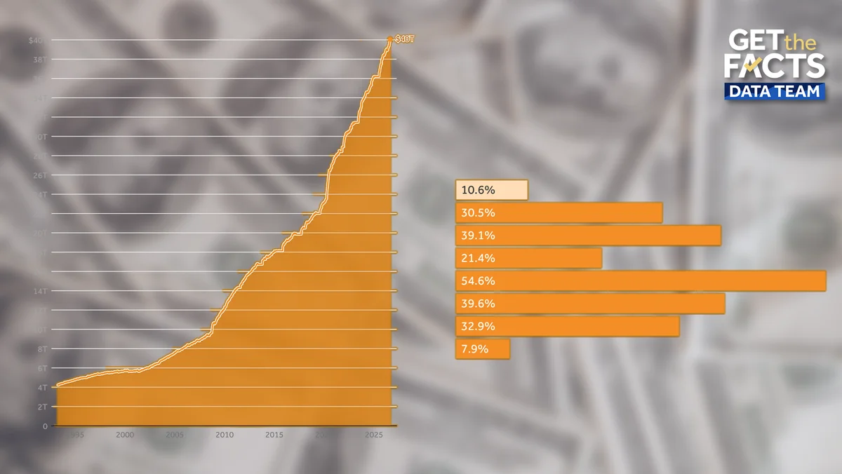 Debt Milestone: US Crosses $40 Trillion With Contextual Charts