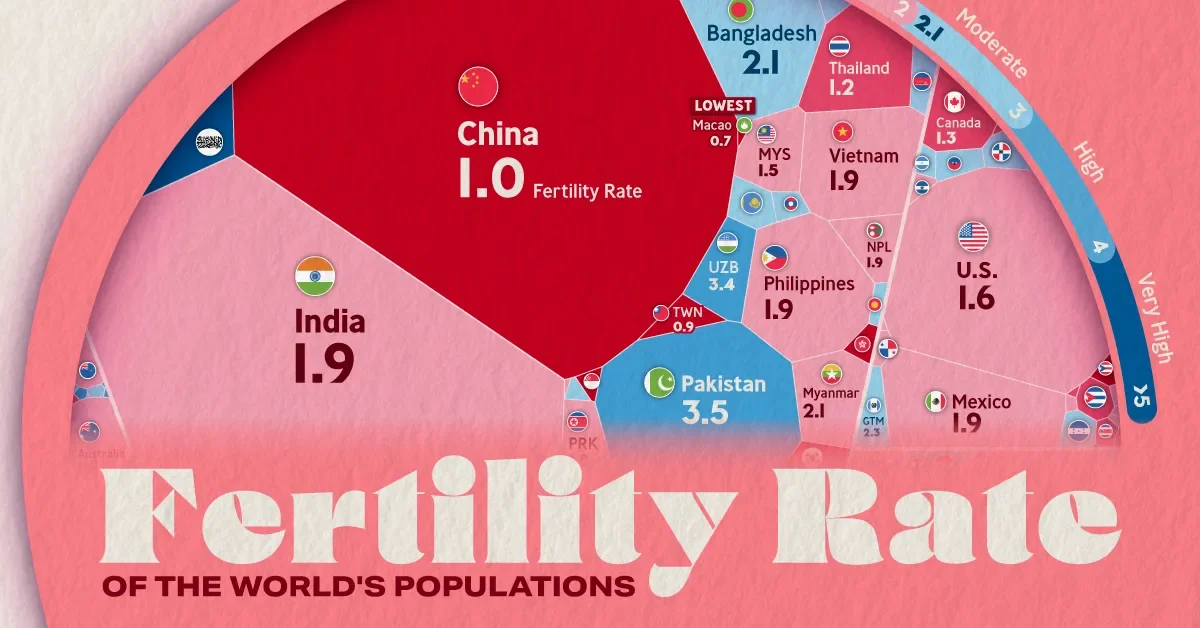 Most of the World Is Below Replacement Fertility, Reshaping Aging Populations