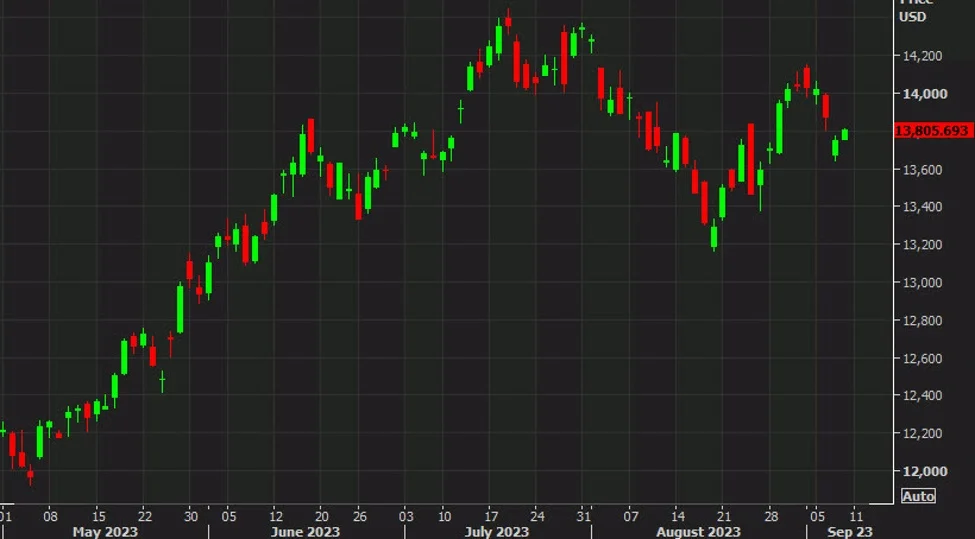 Tech Drives US Stocks Higher, Nasdaq Holds Key Support