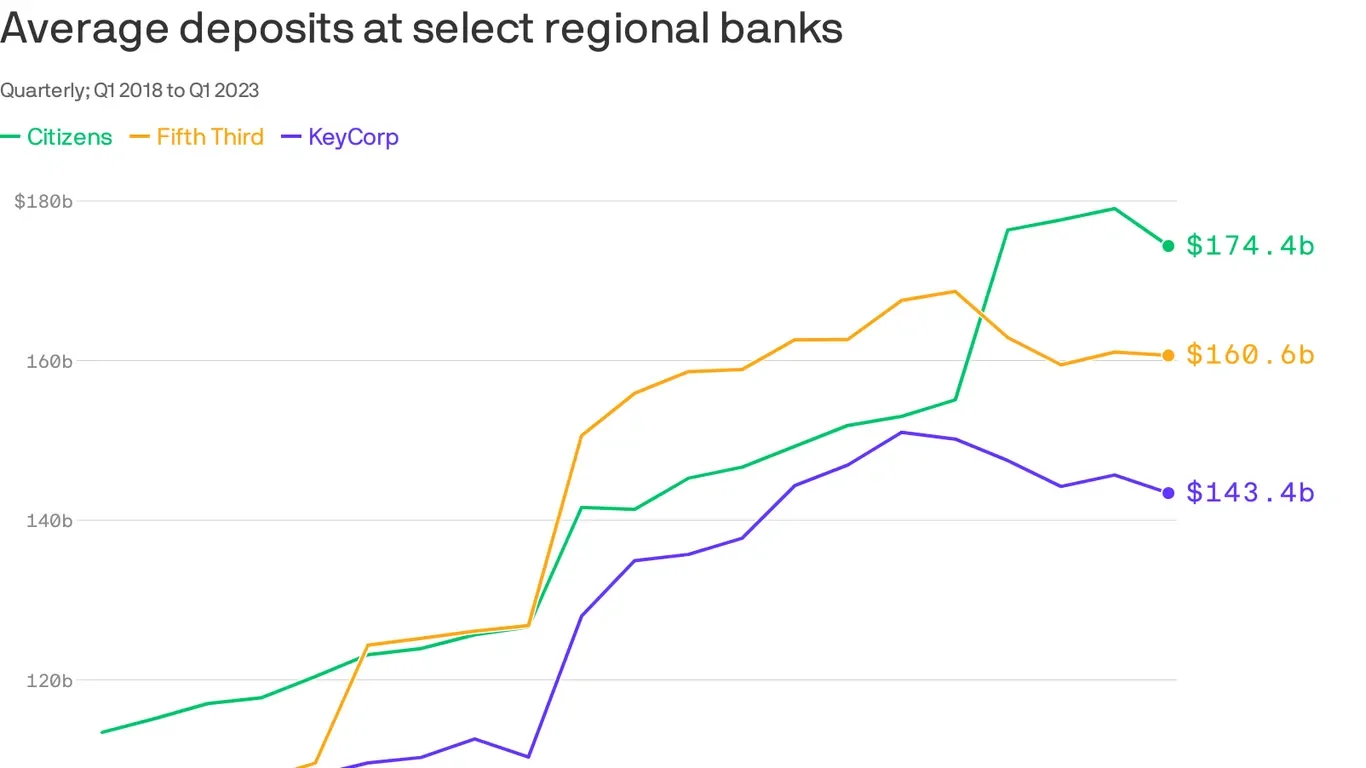 US Regional Banks Struggle with Deposits Amid High Interest Rates and Market Volatility