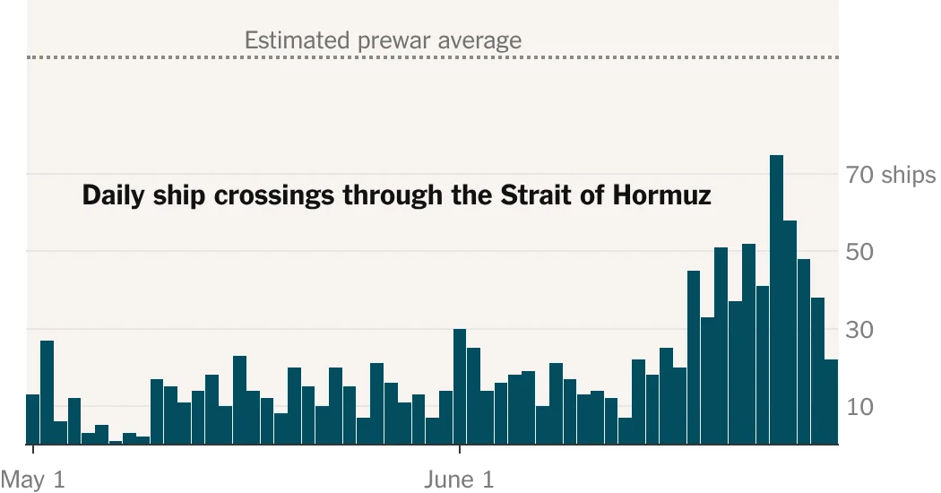 Hormuz Traffic Dips as U.S.-Iran Clashes Intensify