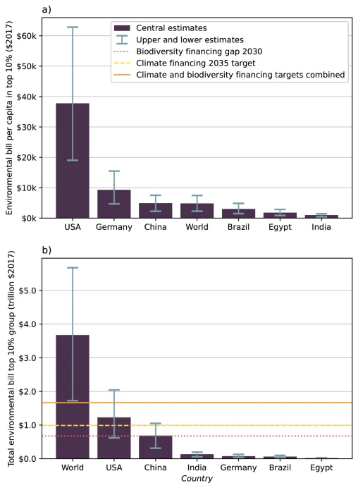 Top 10% Consumers Carry Environmental Bill That Outstrips Global Climate Financing Gaps