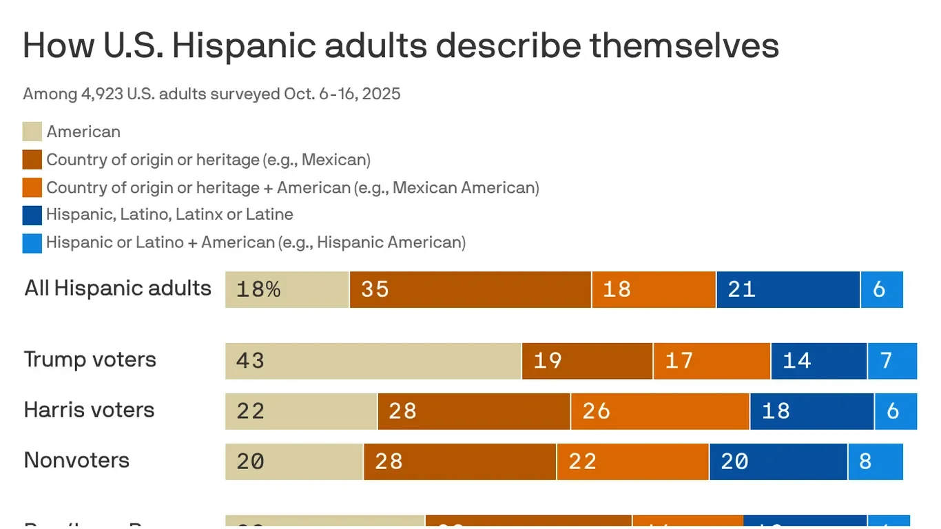 Latino identity fractures politics in 2024 battlegrounds, Pew finds