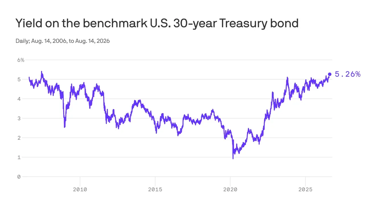 Rising U.S. Treasuries Signal Higher Borrowing Costs Ahead