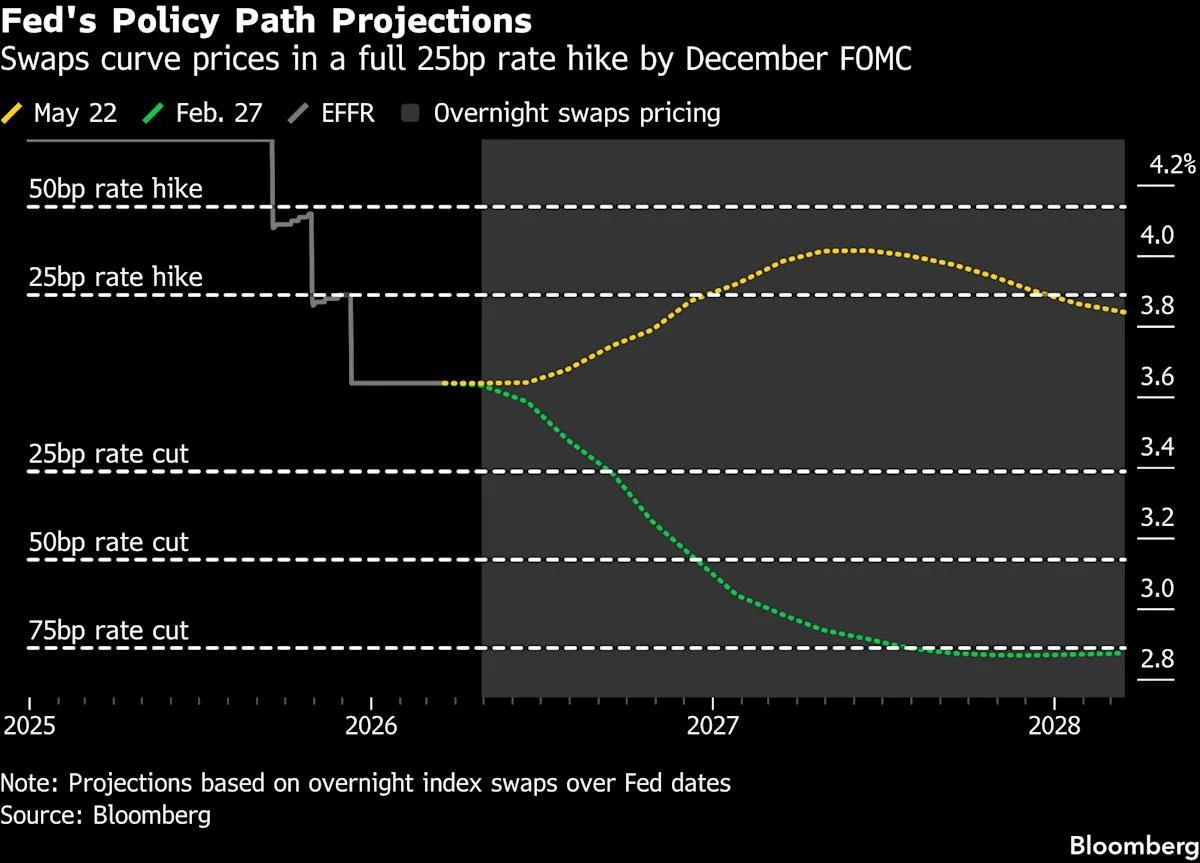Bond Traders See Warsh-Inspired Fed Hikes Ahead