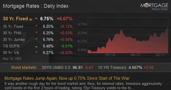 Mortgage Rates Jump 0.75% to 6.75% as Bond Market Sours