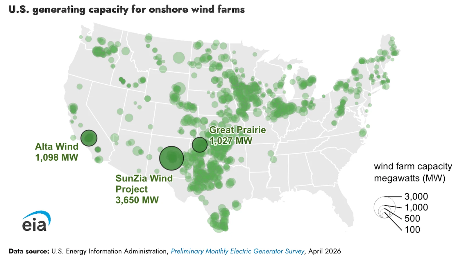 SunZia Wind Project Becomes America’s Largest Wind Farm, Supplying AZ and CA