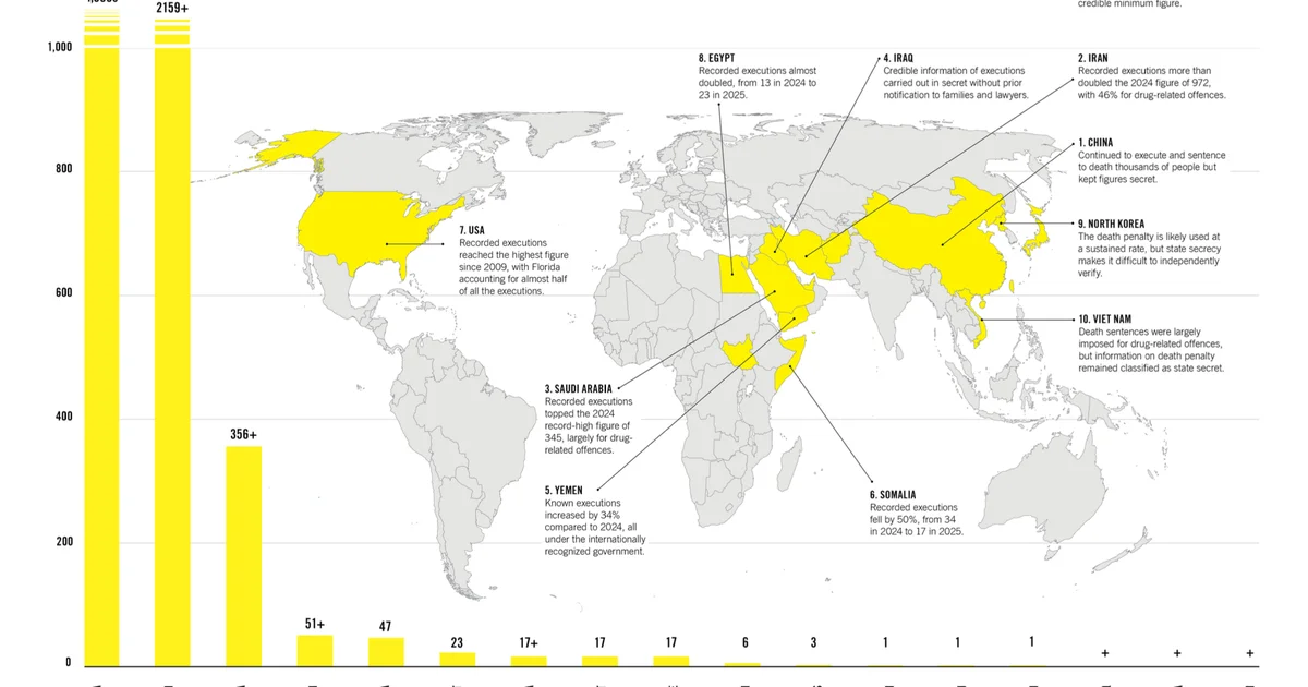 Iran at center of global surge as executions reach 44-year high in 2025