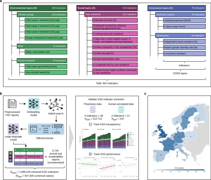AI-Powered ESG Tracker Reveals Growing Disclosure and Mixed Performance in Europe’s Largest Firms
