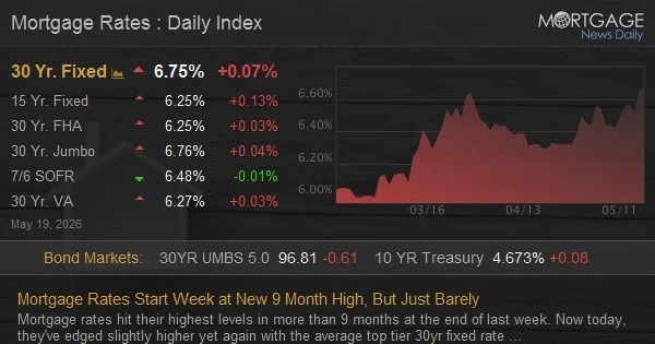 Mortgage Rates Open Week Near Nine-Month High as Markets React to War News