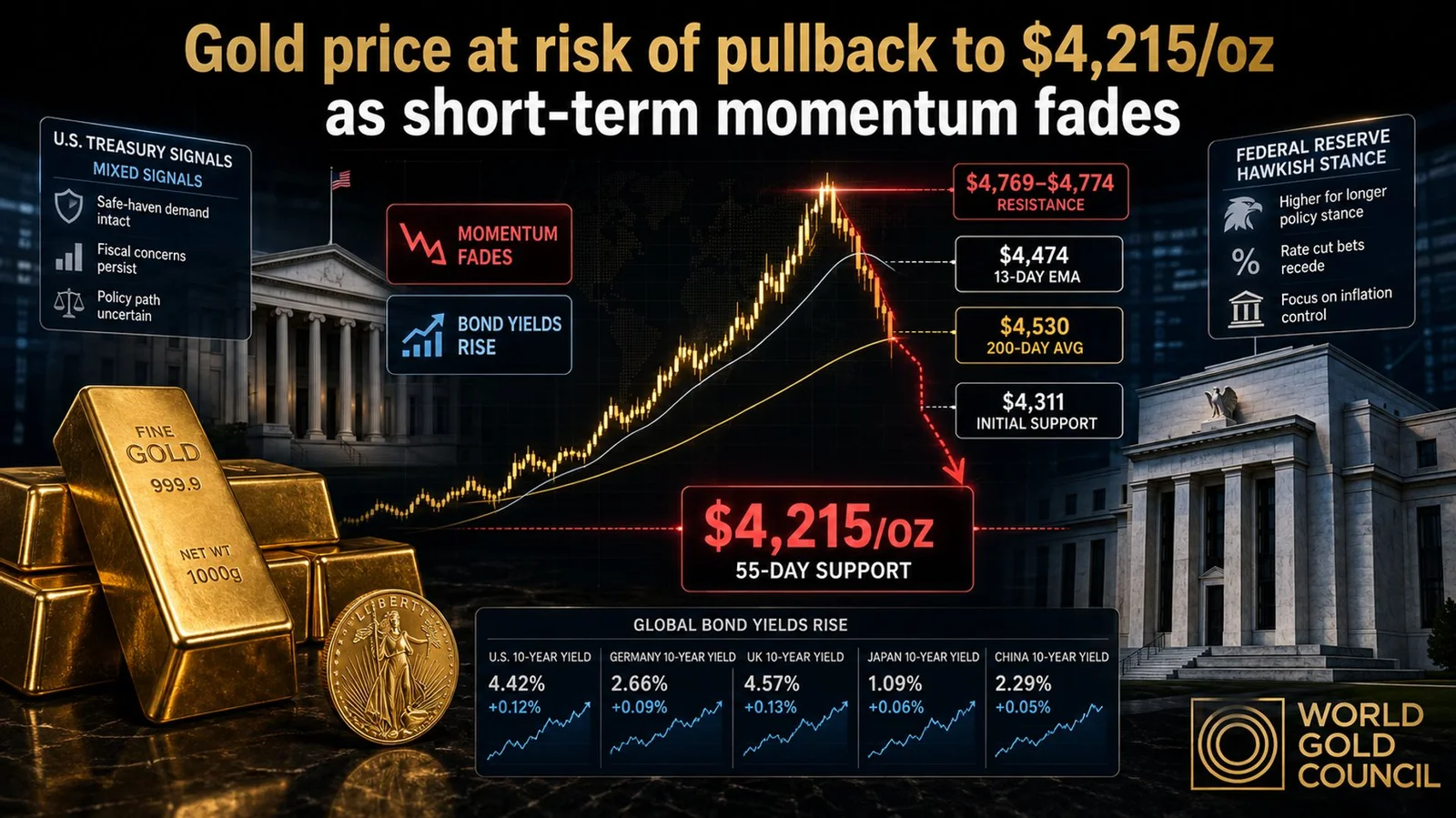 Gold Eyes a Test of $4,215 as Momentum Fades and Yields Rise
