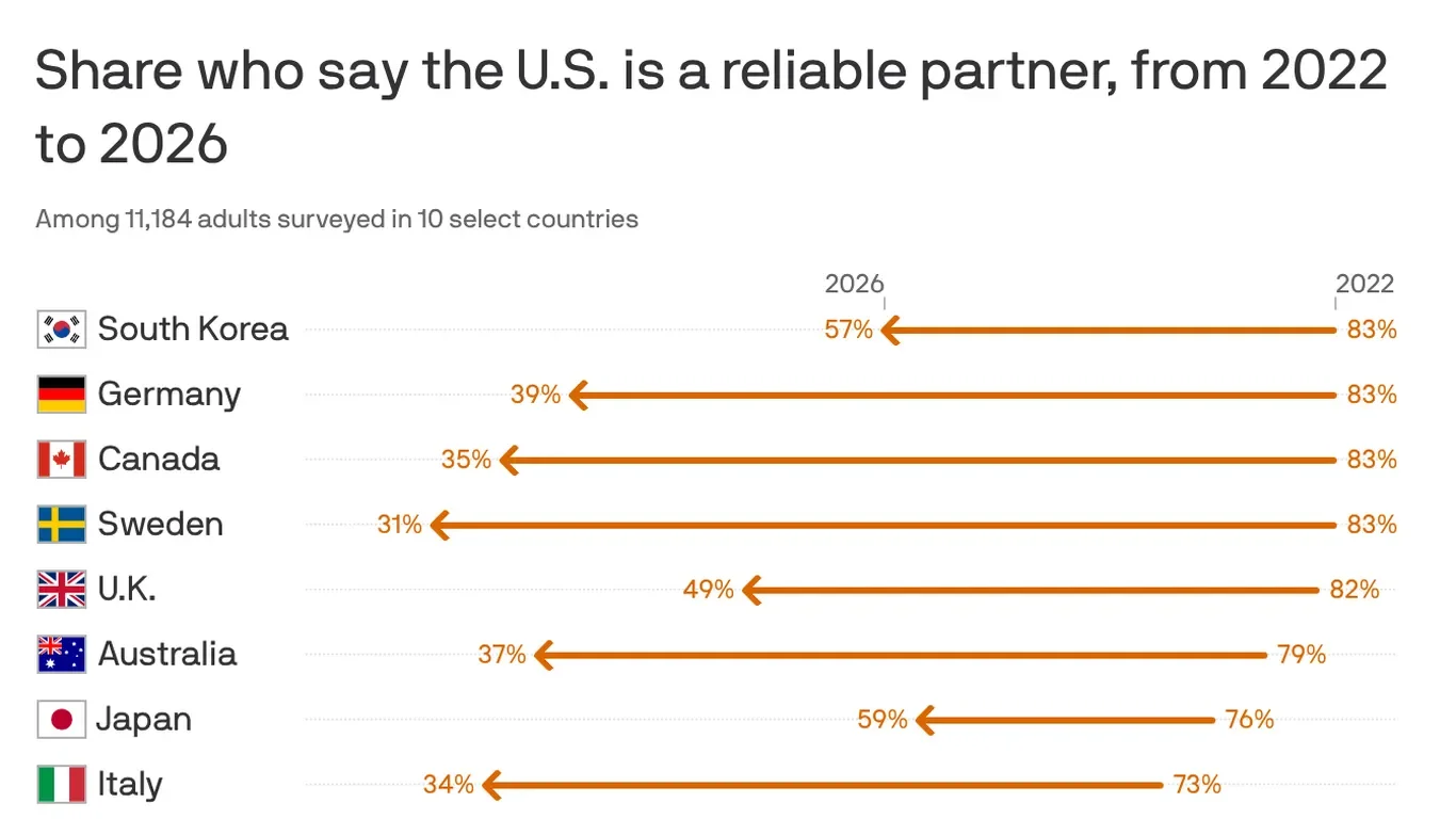 Pew Poll Shows Global Confidence in U.S. Plummets Under Trump
