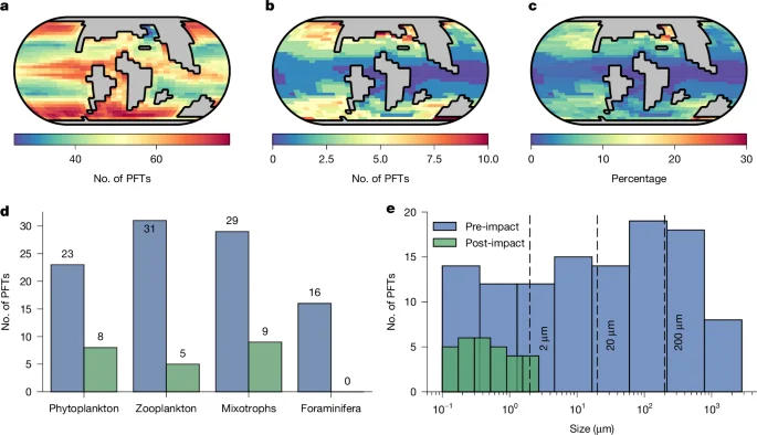 Darkness and size thresholds steered the end-Cretaceous plankton crash