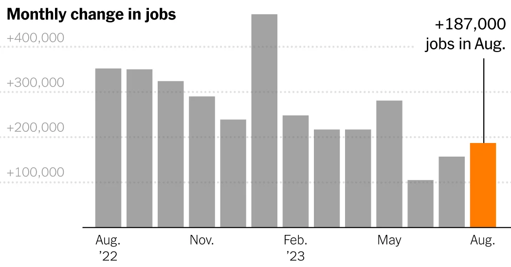 Mixed Jobs Report: U.S. Adds 187,000 Jobs, Unemployment Rises to 3.8%