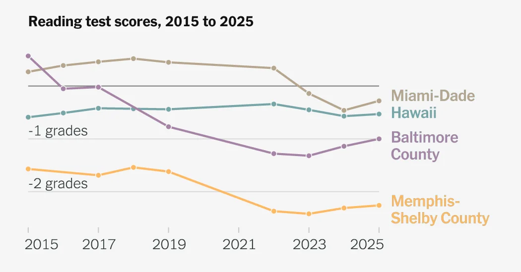 District-by-District Test Scores Echo a Decade of Decline in U.S. Math and Reading