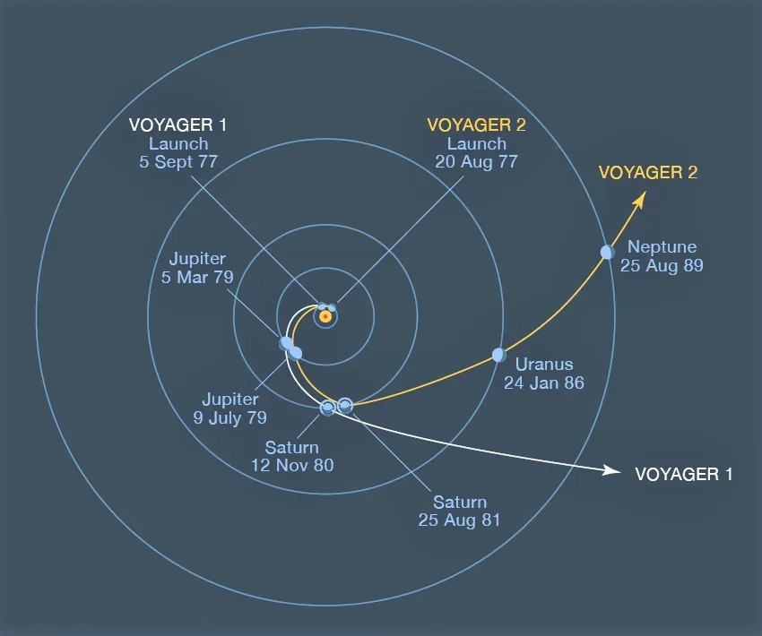 Voyager 2’s 176-Year Grand Tour: a gravity-powered sprint through the outer giants