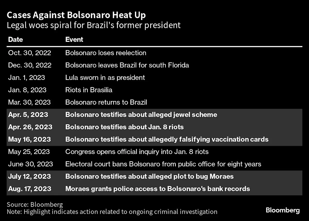 "Bolsonaro's Legal Troubles Deepen with Accusations of Jewelry Sale"
