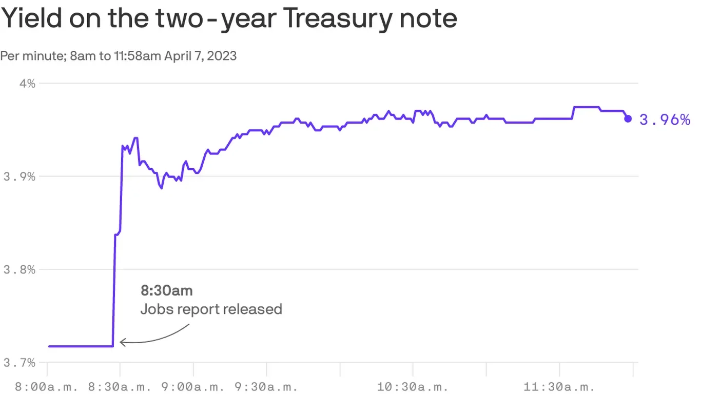 Strong Jobs Report Boosts Treasury Yields and USD, Triggers Fed Rate Hike Speculation