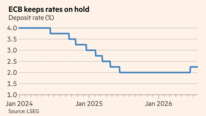 ECB Holds 2.25% as some policymakers weigh a further hike amid energy shocks