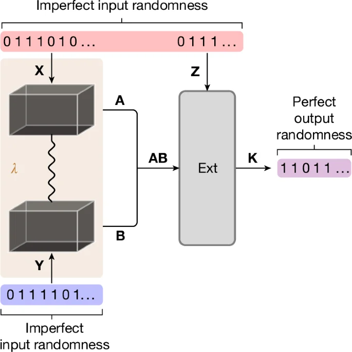Device-independent randomness amplification demonstrated with superconducting qubits
