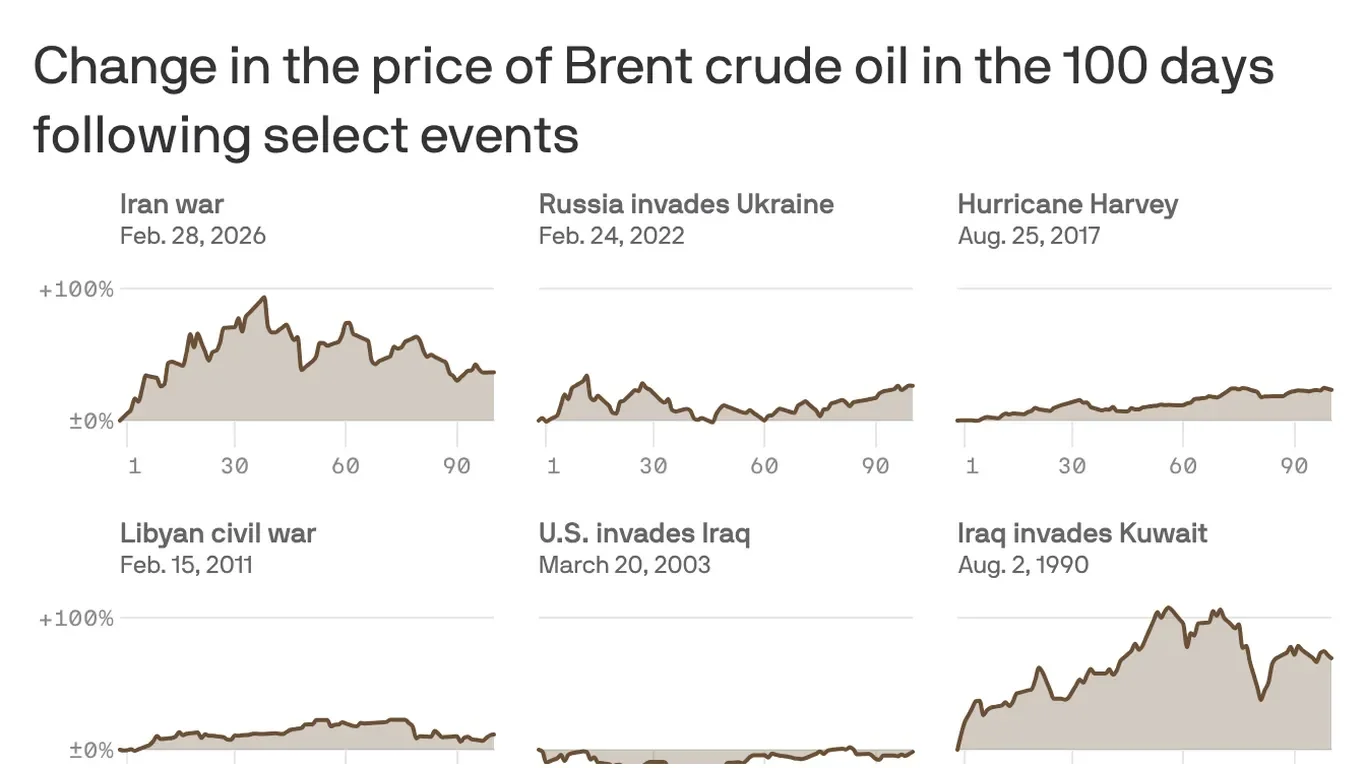 Gas prices lag behind oil spikes as Iran tensions loom over Hormuz